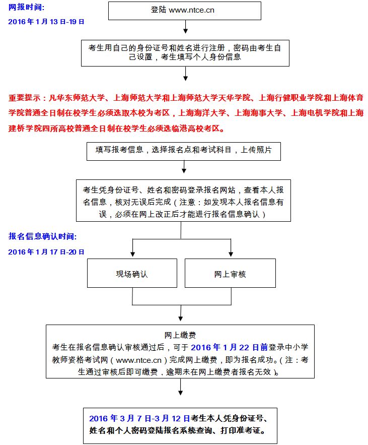 上海市中小學教師資格考試筆試考生報名流程圖