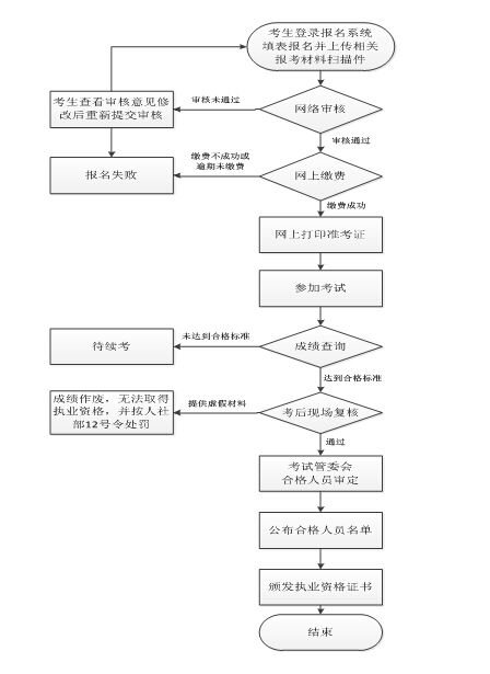 2016年福建二級建造師考試考生常見問題解答