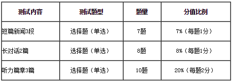 大學英語四、六級考試聽力試題調整的說明