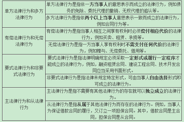 2016年中級會計師經濟法考試知識點 法律行為