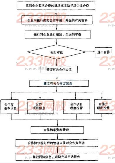 2016銀行業(yè)初級資格考試《個人貸款》高頻考點:合作機構(gòu)營銷