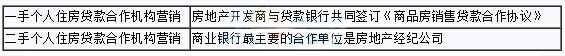 2016銀行業(yè)初級資格考試《個人貸款》高頻考點:合作機構(gòu)營銷
