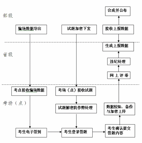 2015年中級會計師無紙化考試試點工作流程圖