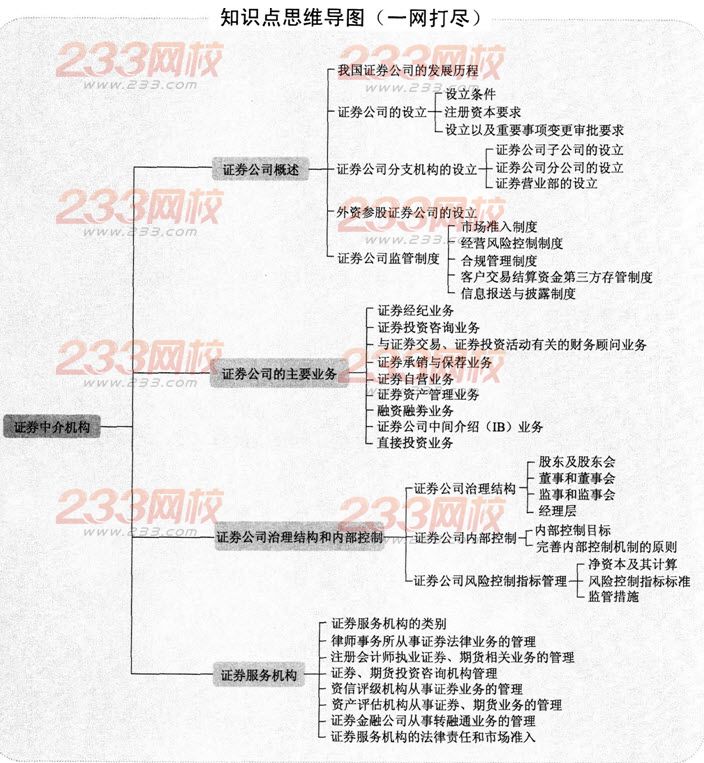 證券基礎知識思維導圖第七章:證券中介機構