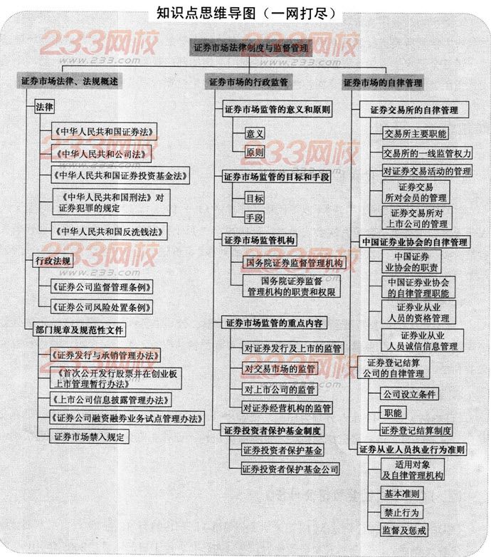 證券基礎知識思維導圖第八章：證券市場法律制度與監(jiān)督管理