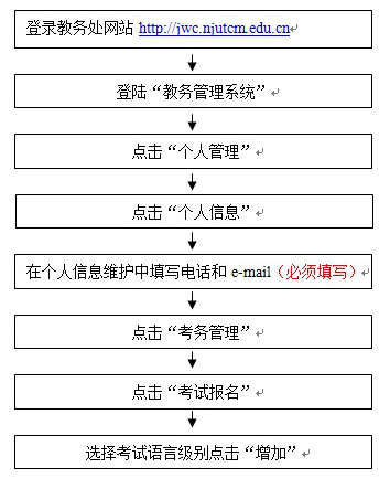 南京中醫(yī)藥大學(xué)2015年6月英語(yǔ)四級(jí)報(bào)名時(shí)間