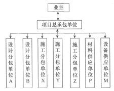 2015年監理工程師《建設工程法律法規》模擬試題及答案(3)