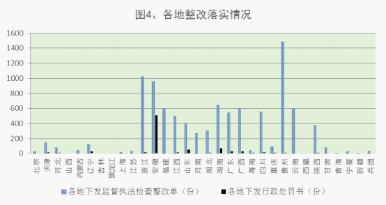 各地整改落實情況