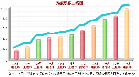 建筑類考試難度排行