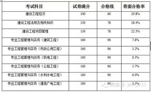 2014年一級建造師的通過率
