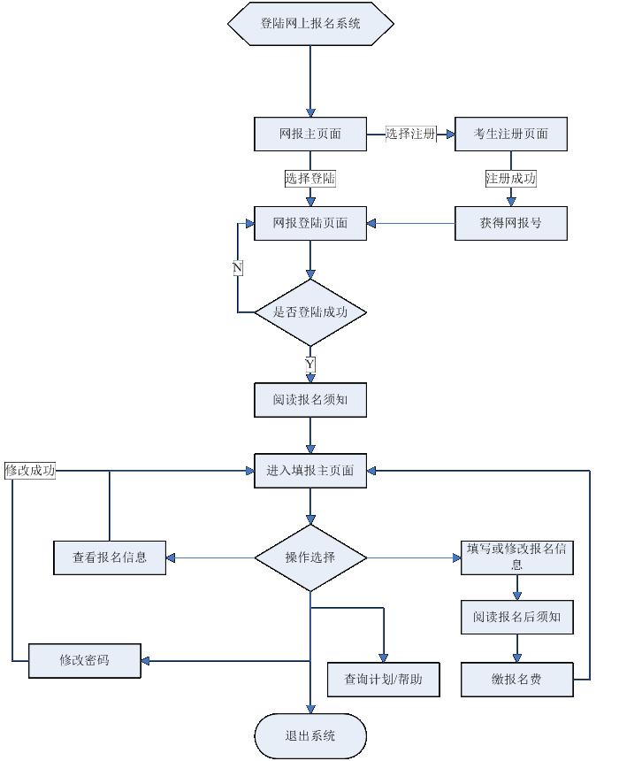 2015年成人高考網(wǎng)上報(bào)名流程圖