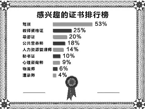 大學期間，值得擁有的四類證書！