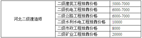 河北二級建造師掛靠價格
