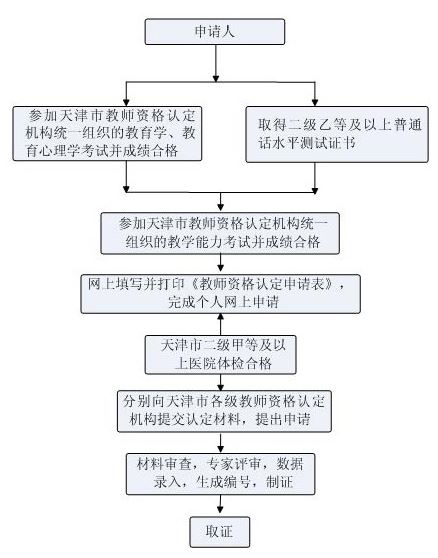 天津市教師資格申請認定工作流程