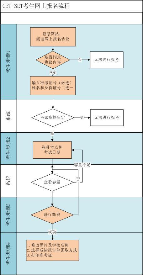 2015年5月英語四級口語考試報考流程