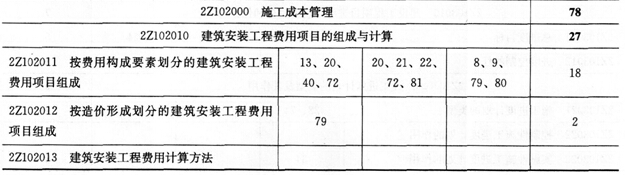 施工管理第二章歷年考點統(tǒng)計