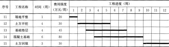 二級建造師章節真題分解:施工成本計劃的編制方法