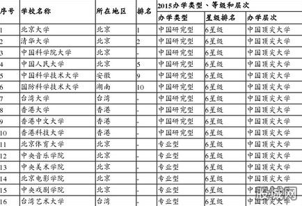 2015中國大學榜 16所高校被稱六星級大學