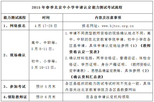 2015年春季北京能力測試(試講)考試流程