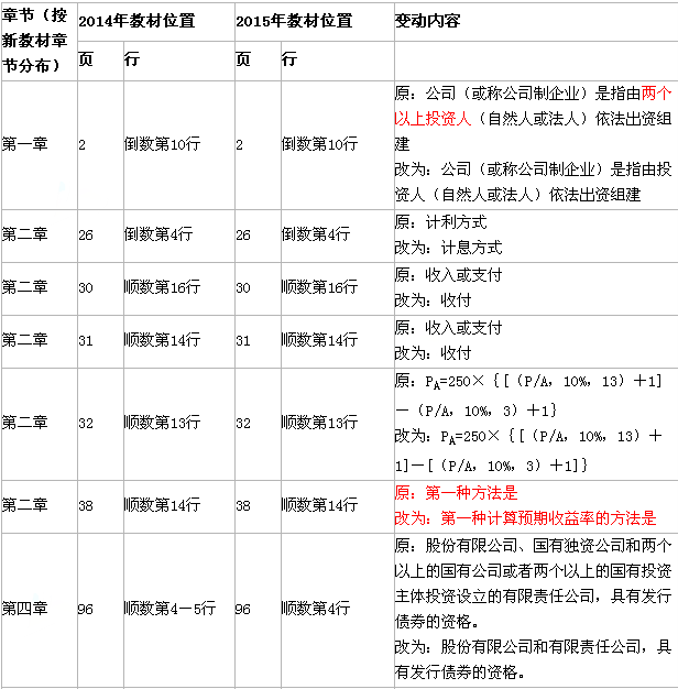2015年《財務管理》新舊教材對比