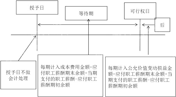 考點精講：股份支付的確認和計量