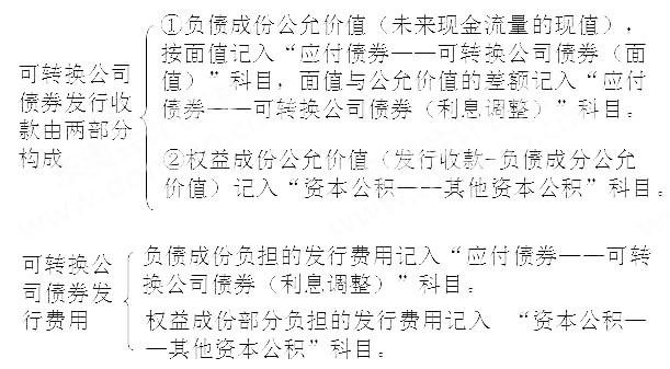 《中級會計實務》考點精講：長期負債