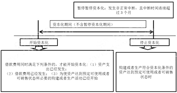 《中級(jí)會(huì)計(jì)實(shí)務(wù)》考點(diǎn)精講：借款費(fèi)用
