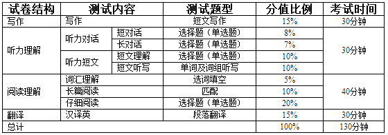 四六級試卷結(jié)構(gòu)、測試內(nèi)容、測試題型、分值比例和考試時(shí)間如下表所示