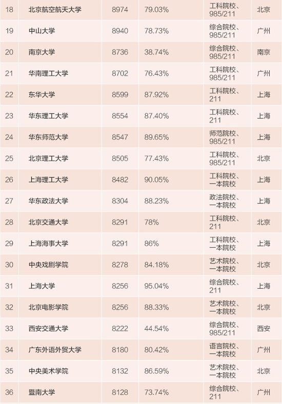 2015年全國高校畢業(yè)生薪酬排行榜