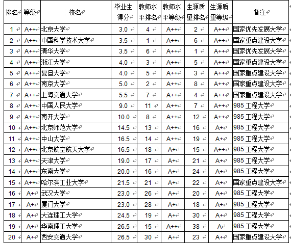 2015全國各大學本科畢業生質量排行榜