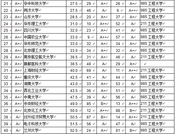 2015全國各大學本科畢業生質量排行榜
