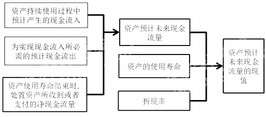 考點精講：資產可收回金額的計量和減值損失的確定