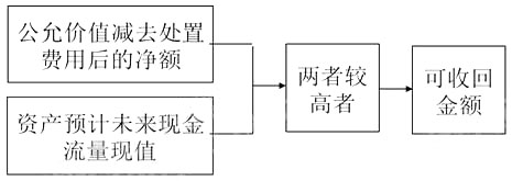 考點精講：資產可收回金額的計量和減值損失的確定