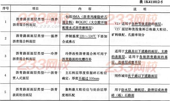 2015年一級建造師市政工程高頻考點