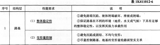 2015年一級建造師市政工程高頻考點
