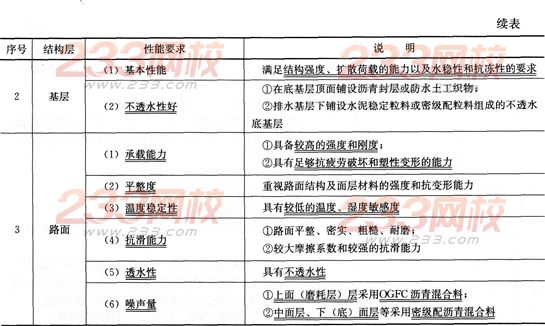 2015年一級建造師市政工程高頻考點