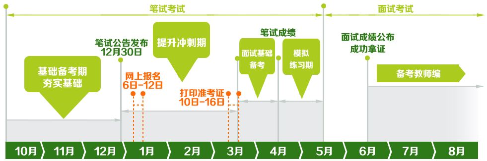 山東教師資格證考試流程及備考計劃