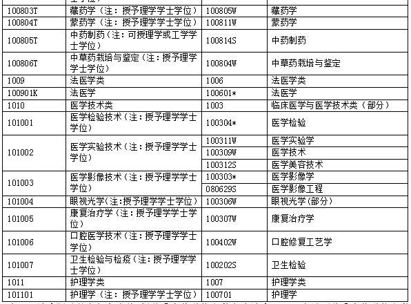 執業藥師考試報名專業參考目錄