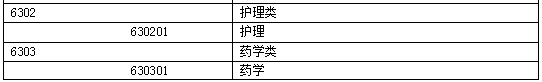 執業藥師考試報名專業參考目錄