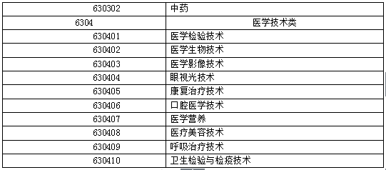 執業藥師考試報名專業參考目錄