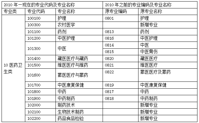 執業藥師考試報名專業參考目錄
