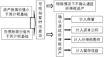 2015年《中級會計實務》考點精講