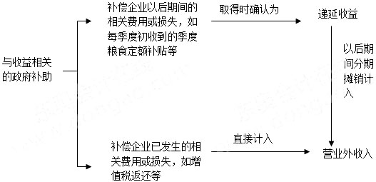 2015年《中級(jí)會(huì)計(jì)實(shí)務(wù)》考點(diǎn)精講