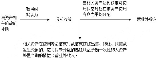 2015年《中級會計實務》考點精講