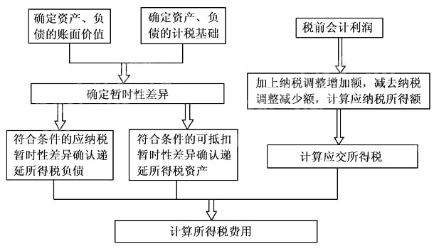 2015年《中級會計實務》考點精講