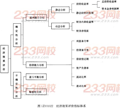 2015年一級建造師《工程經濟》第一章高頻考點(5)