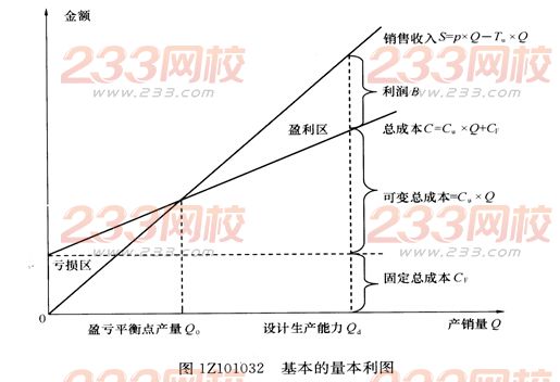 2015年一級(jí)建造師《工程經(jīng)濟(jì)》第一章高頻考點(diǎn)(13)