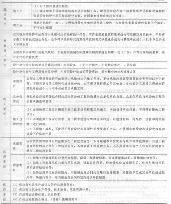 監理工程師質量控制考點：工程參建各方的質量責任 