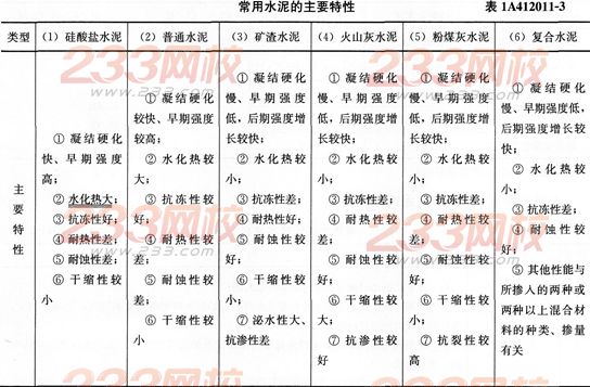 2015年一級建造師《建筑工程》第一章高頻考點(11)