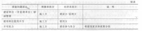 監理質量控制考點：工程質量管理制度